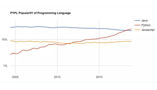 学习Python编程，这是大势所趋！