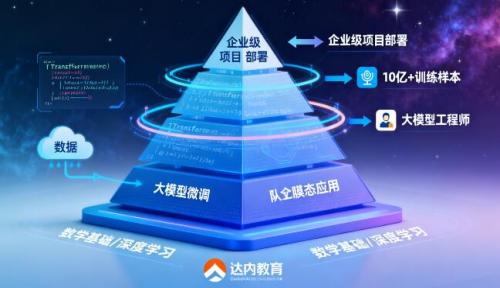 达内 AI 大模型课程