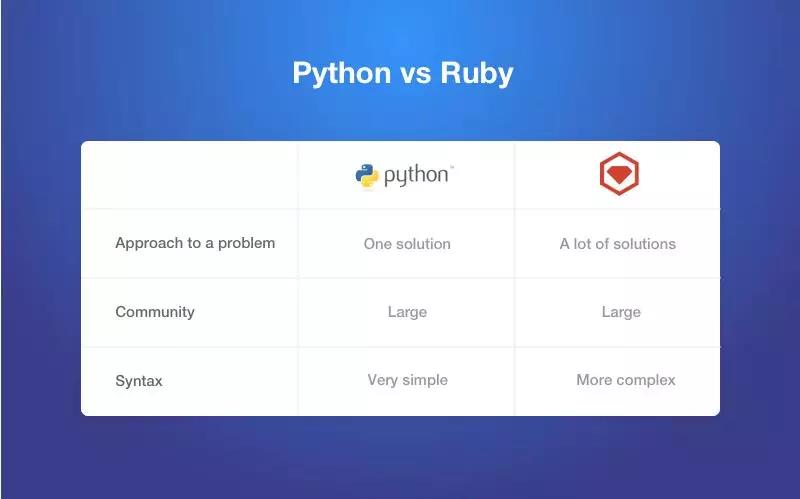 Python vs Ruby