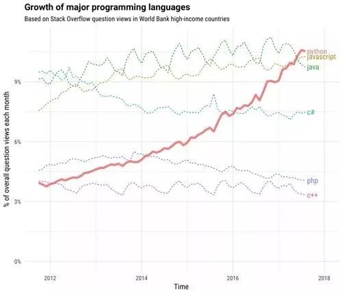 在GitHub 2017年度报告中，Python 超越 Java 成第二受欢迎语言