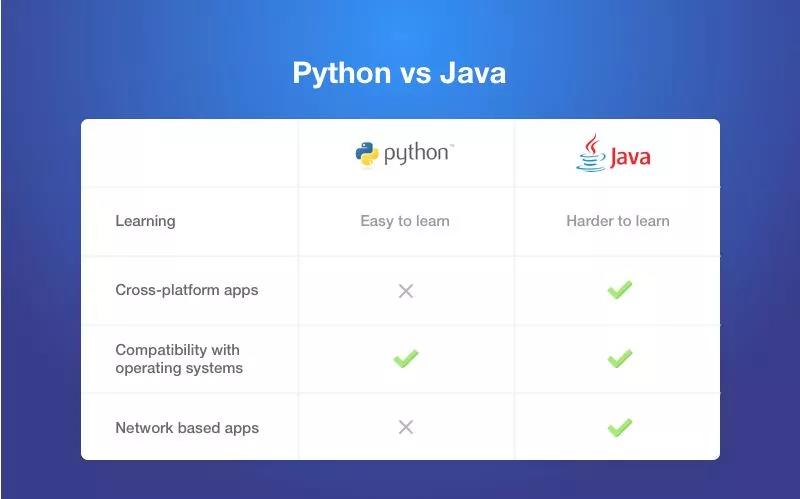 Python好还是Java好？
