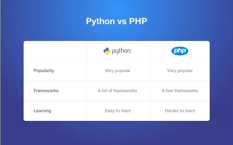 python与PHP语言对比