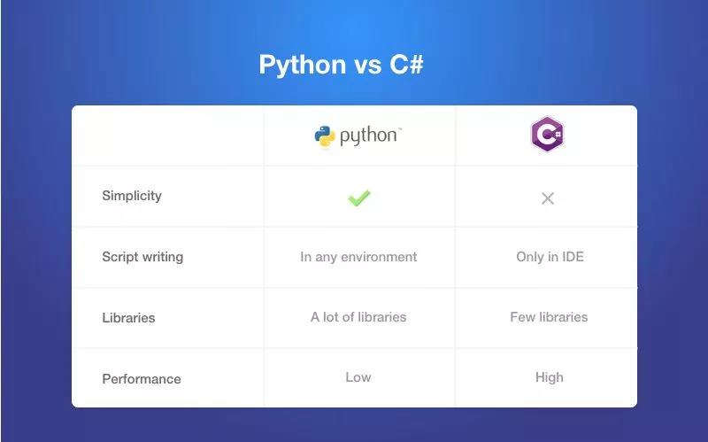 Python vs C#