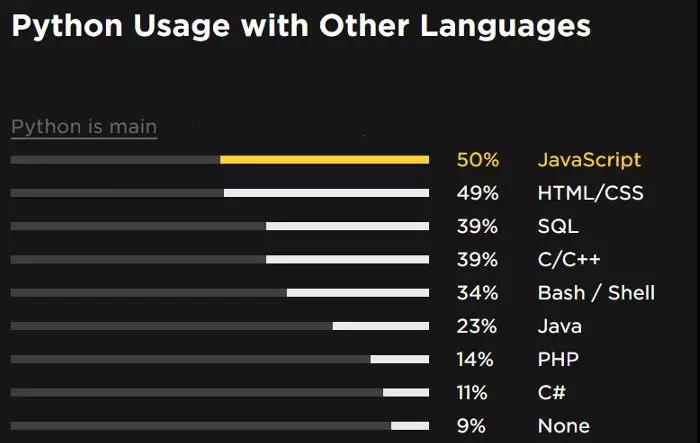 Python经常与其他语言一起使用