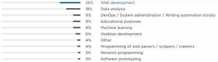 Python用户做的主要的开发类型