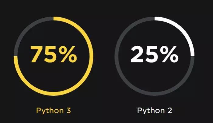 Python 3的使用情况