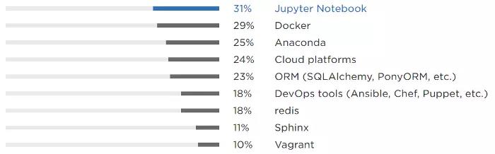 Django被76%的Web开发人员选为第一框架，而在数据科学领域工作的人中只有31%