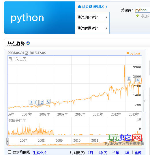 百度指数中的Python近年来的热度