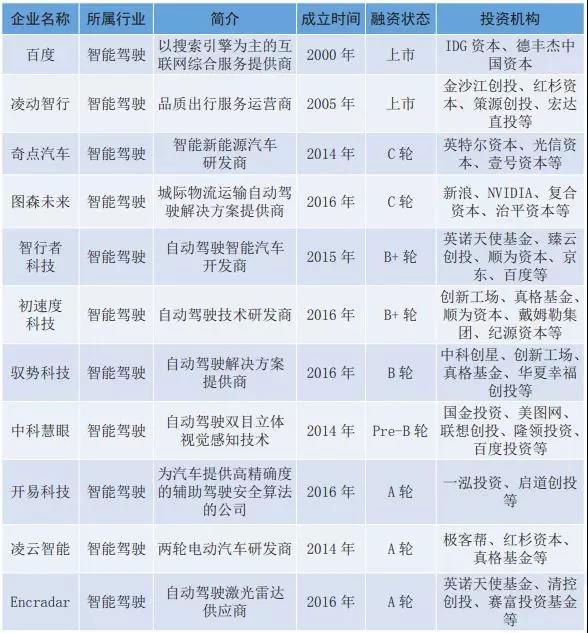 北京部分重点领域人工智能企业名单