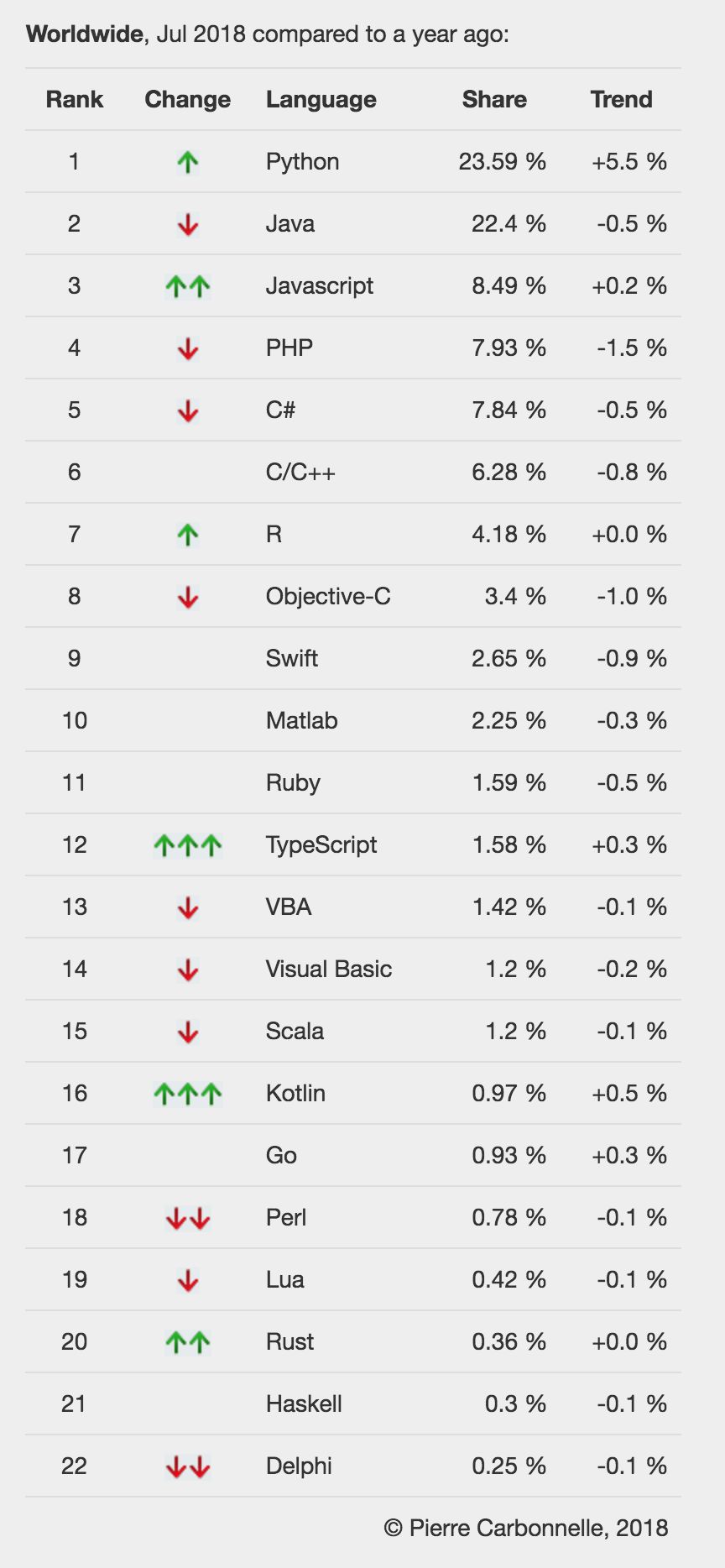 7 月编程语言指数榜：Python据榜首