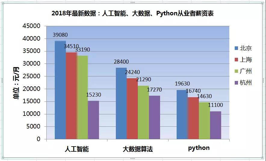 2018年人工智能、大数据、python从业者薪酬数据
