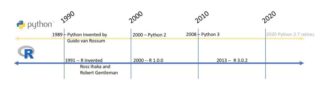 R 和 Python的不同历史
