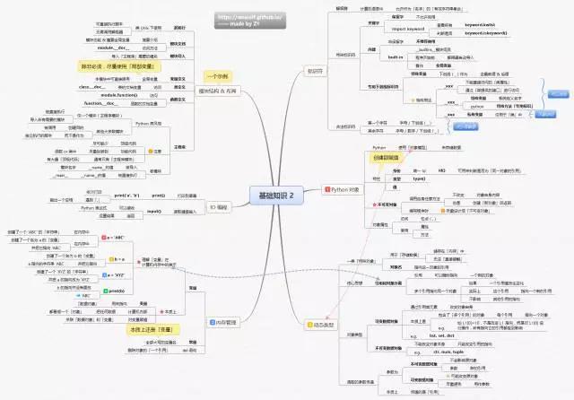 如何快速入门python编程思维导图告诉你每一步怎么走