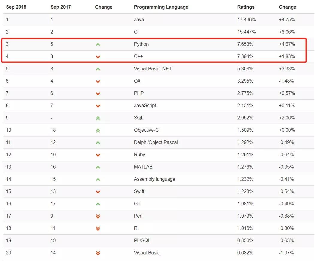 TIOBE 发布的9 月份编程语言排行榜
