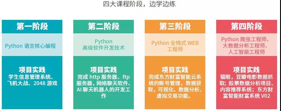 达内<a style='color:blue' href='http://python.tedu.cn/'>python培训</a>课程简章