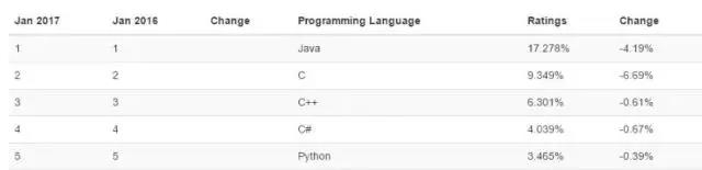 学习Python乃大势所趋