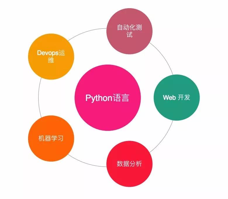 为什么大家都喜欢python编程,python编程