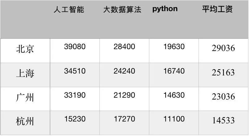 Python工程师就业前景如何?学完Python能找什么样的工作?Python薪资高吗?