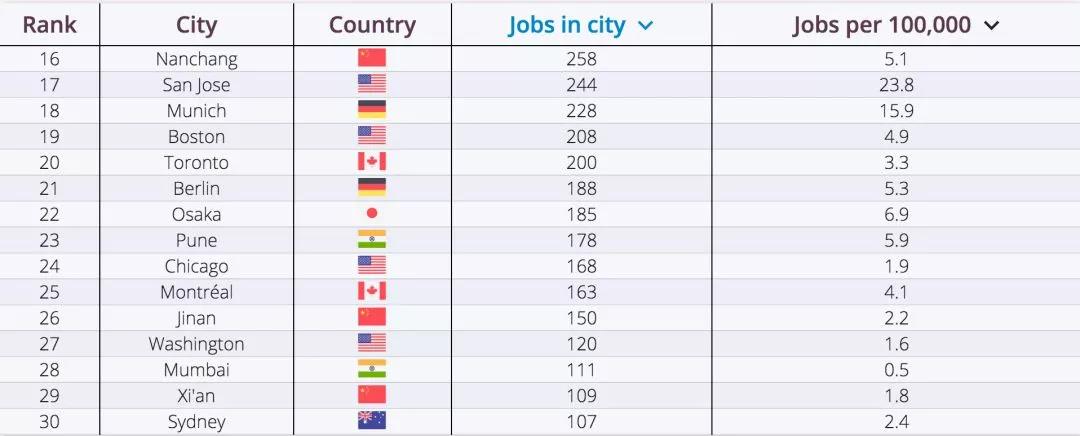 人工智能的就业前景如何,人工智能在哪个城市就业机会更多,python培训