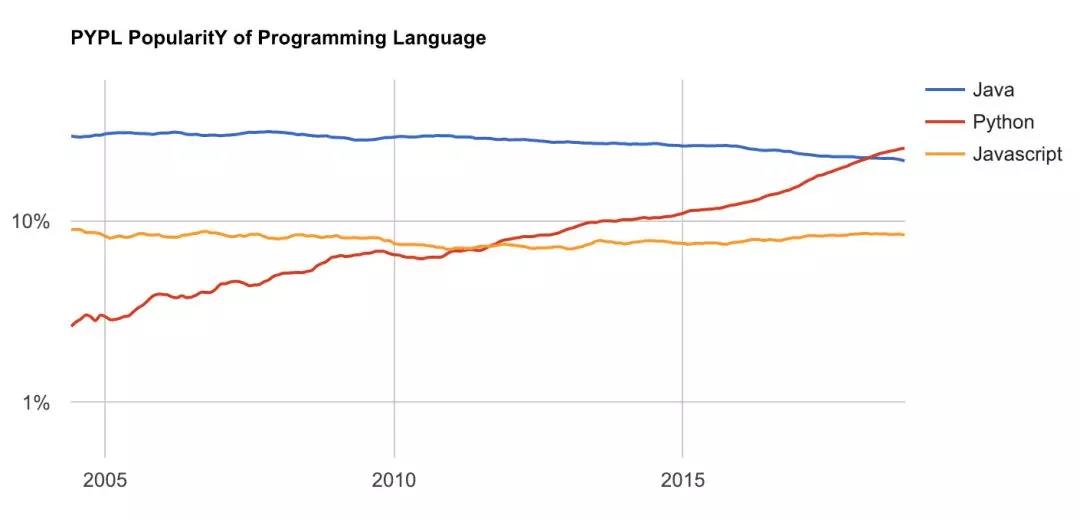 Python、Java 和 JavaScript 的指数走势