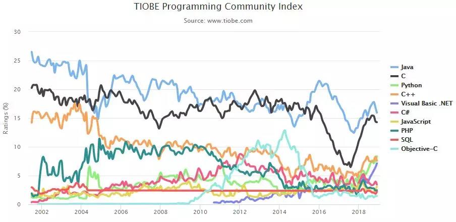 十二月份编程语言排行榜,Python编程12月份排名,TIOBE榜单