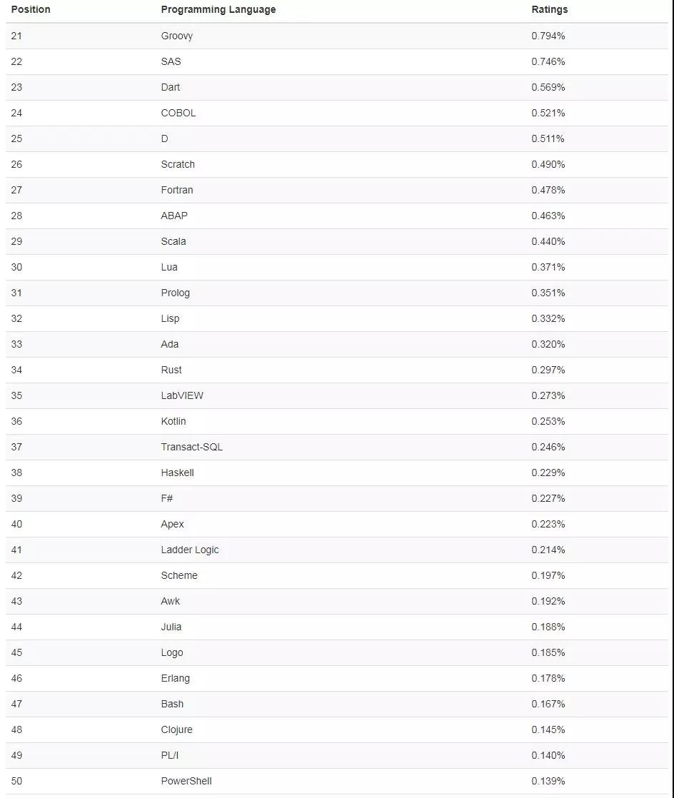 十二月份编程语言排行榜,Python编程12月份排名,TIOBE榜单