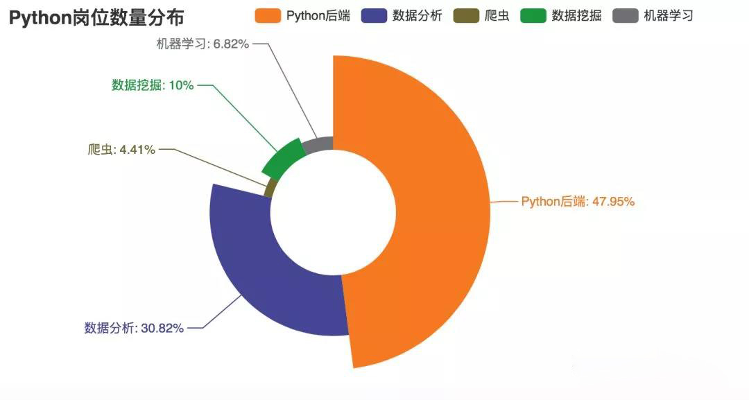 Python的就业前景怎么样,2019Python就业市场预测