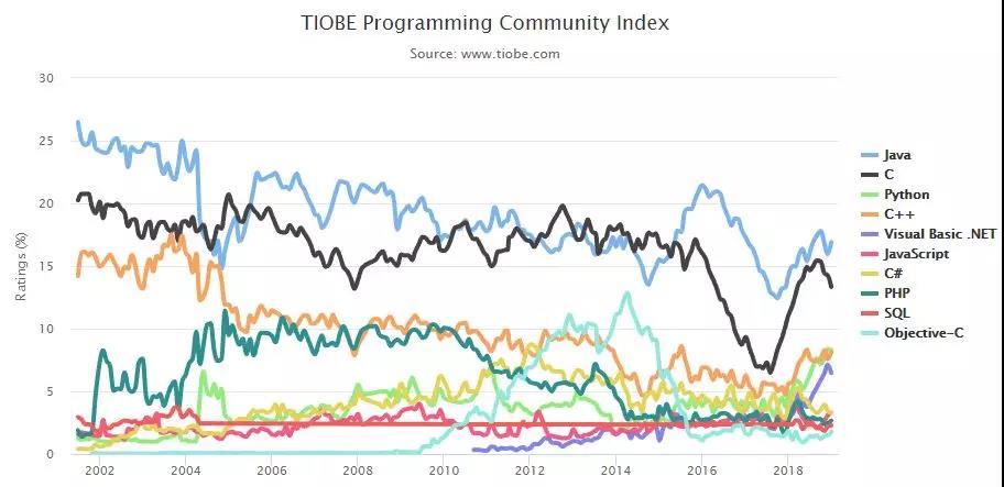 TOP 10 编程语言 TIOBE 指数走势(2002-2018)