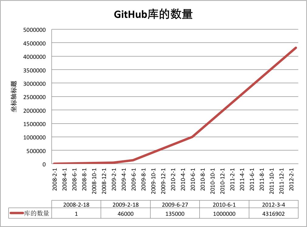 GitHub的增长速度