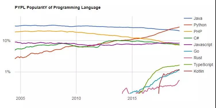 TOP 5 编程语言和新兴的热门编程语言 PYPL 指数趋势图