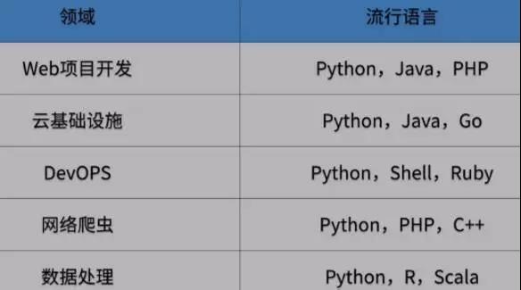 Python的应用领域