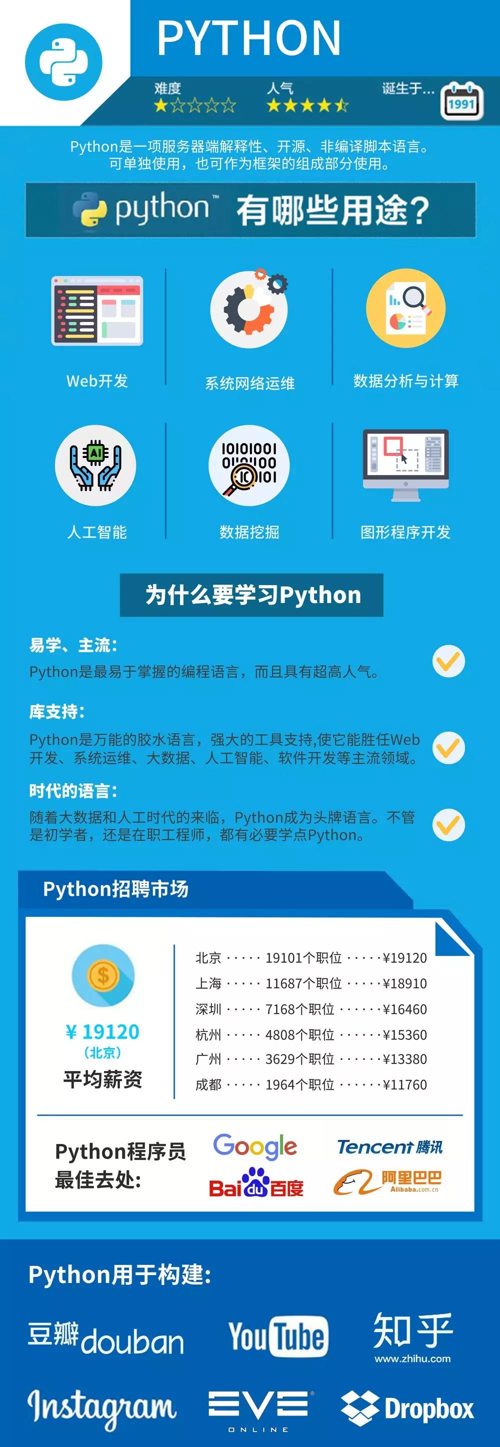 Python的优势以及就业情况