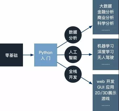 Python工作方向