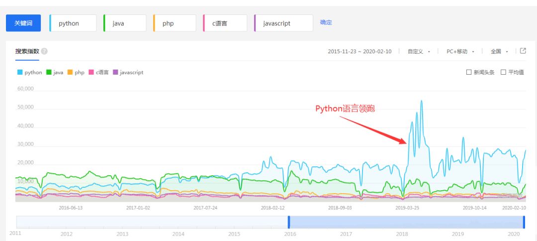 今天小编要跟大家分享的文章是关于为什么越来越多的人学习Python？Python有哪些好处？
