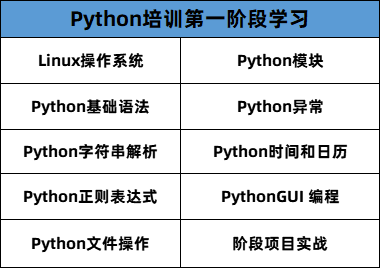 Python培训班学习的内容都有哪些？