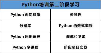 Python培训班学习的内容都有哪些？