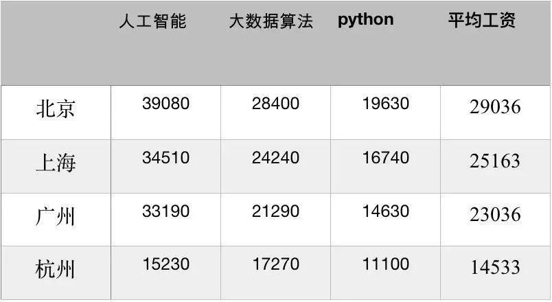 Python工程师工资收入水平