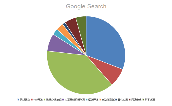 Python语言发展历程