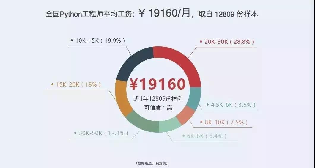 戏说python应用之python工程师的薪酬水平