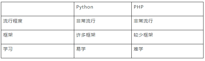 Python vs PHP