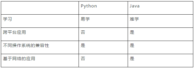 Java 与 Python