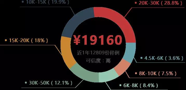 python在薪资待遇上的状态