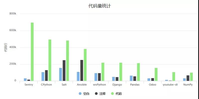 将python代码量指标按照代码/空白/注释进行分类统计