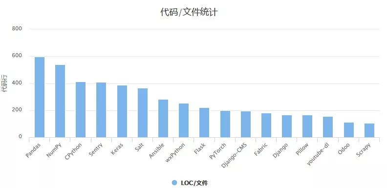 每个python文件的平均代码行数