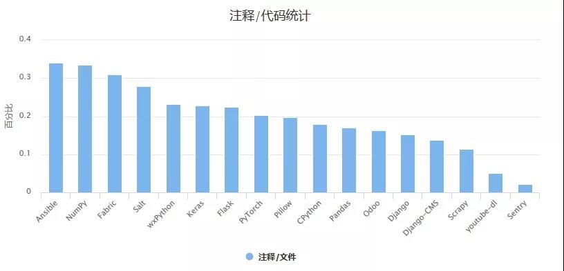 python注释和代码的比例