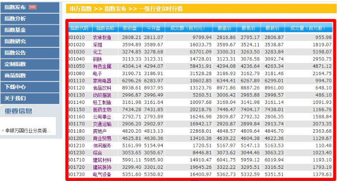 Python爬虫之申万指数抓取