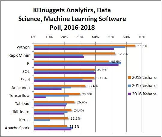 最受青睐的分析、数据科学、机器学习工具