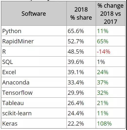 KDnuggets2018年顶级分析/数据科学/ ML软件调查