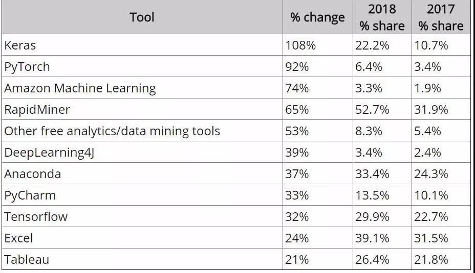 使用率增幅最大的主要分析/数据科学/机器学习工具