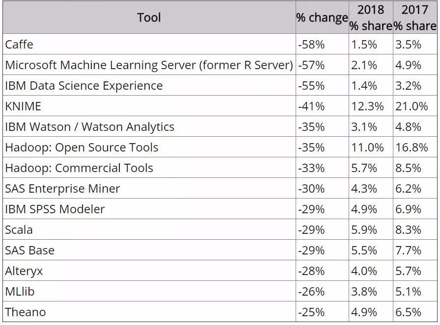 使用率跌幅最大的主要分析/数据科学工具